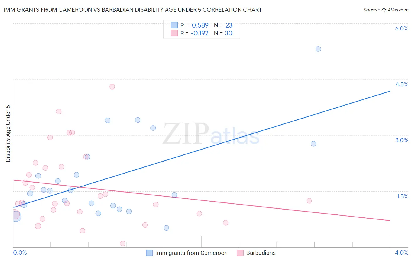 Immigrants from Cameroon vs Barbadian Disability Age Under 5