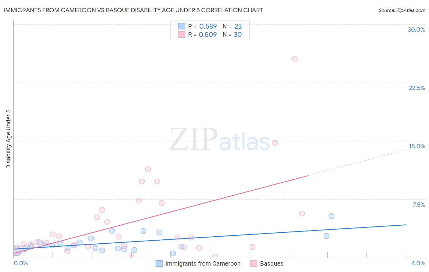 Immigrants from Cameroon vs Basque Disability Age Under 5
