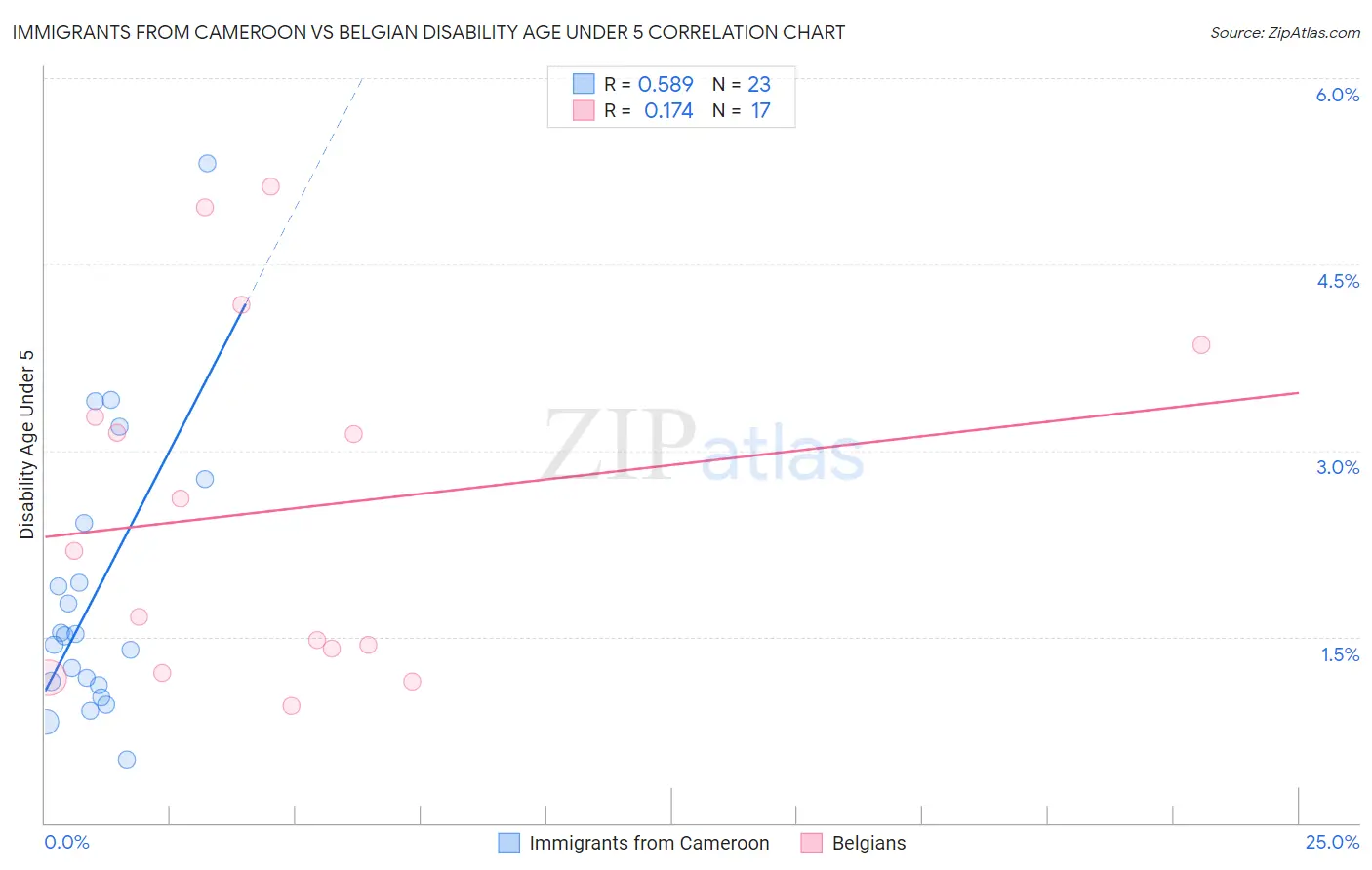Immigrants from Cameroon vs Belgian Disability Age Under 5