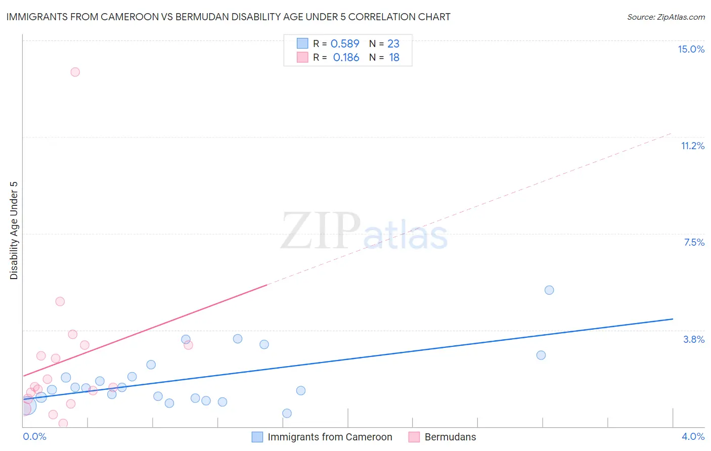 Immigrants from Cameroon vs Bermudan Disability Age Under 5