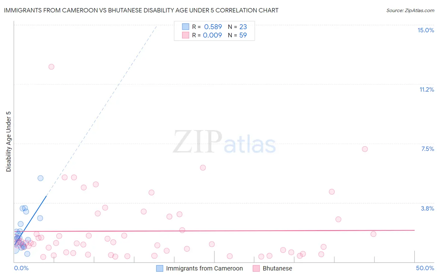 Immigrants from Cameroon vs Bhutanese Disability Age Under 5