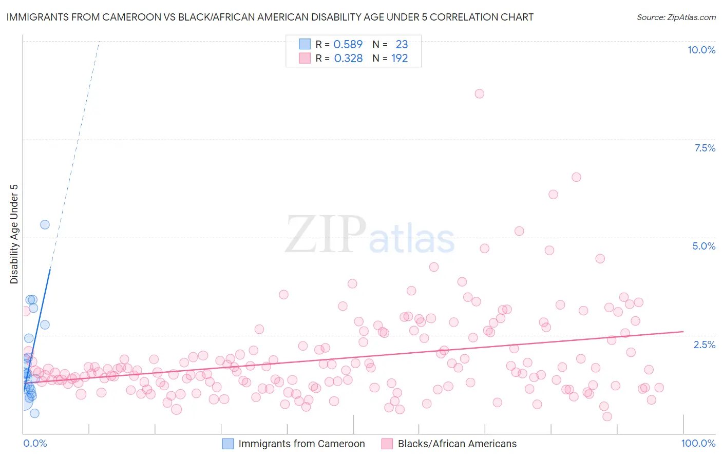 Immigrants from Cameroon vs Black/African American Disability Age Under 5