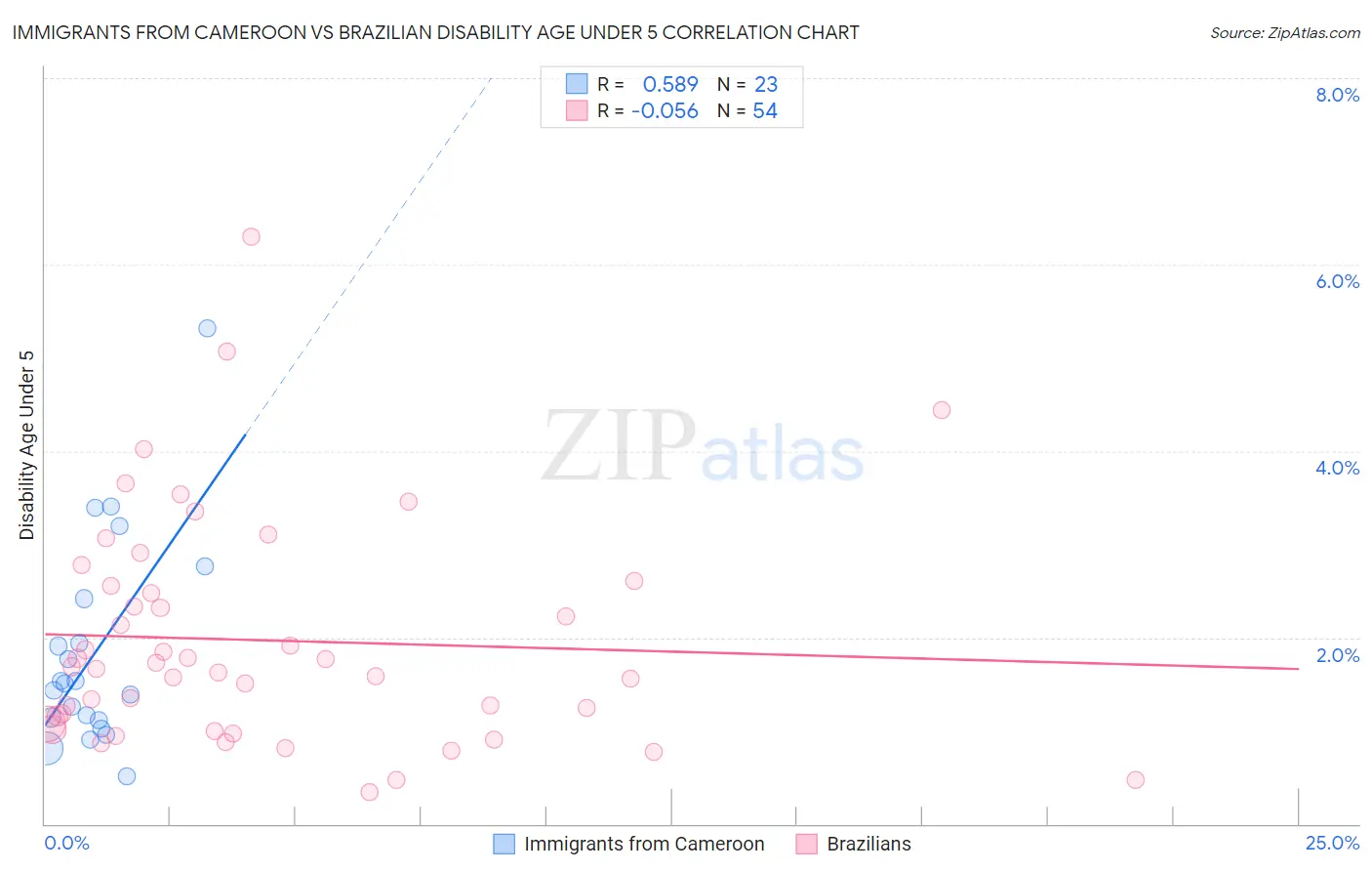Immigrants from Cameroon vs Brazilian Disability Age Under 5