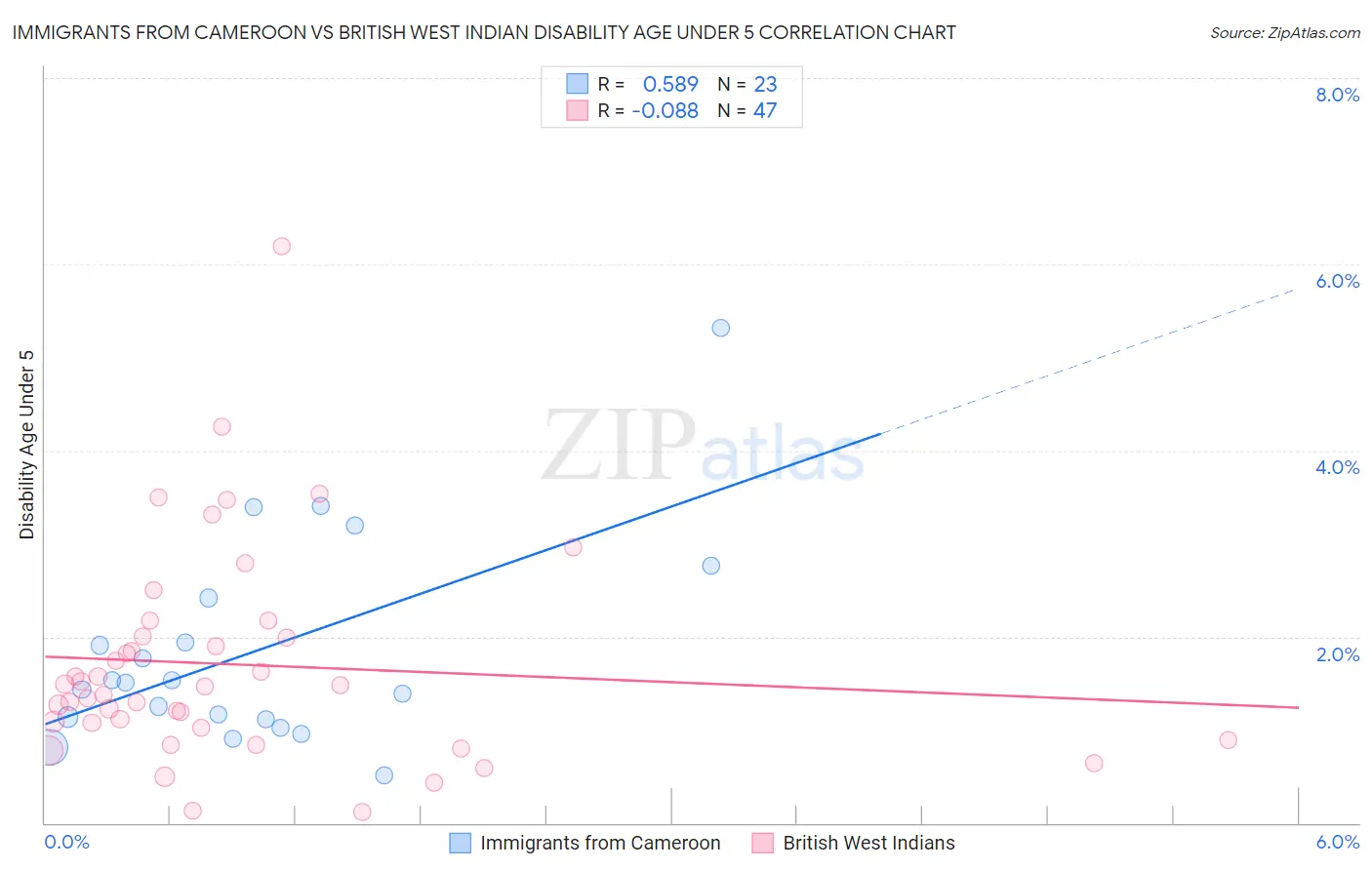 Immigrants from Cameroon vs British West Indian Disability Age Under 5