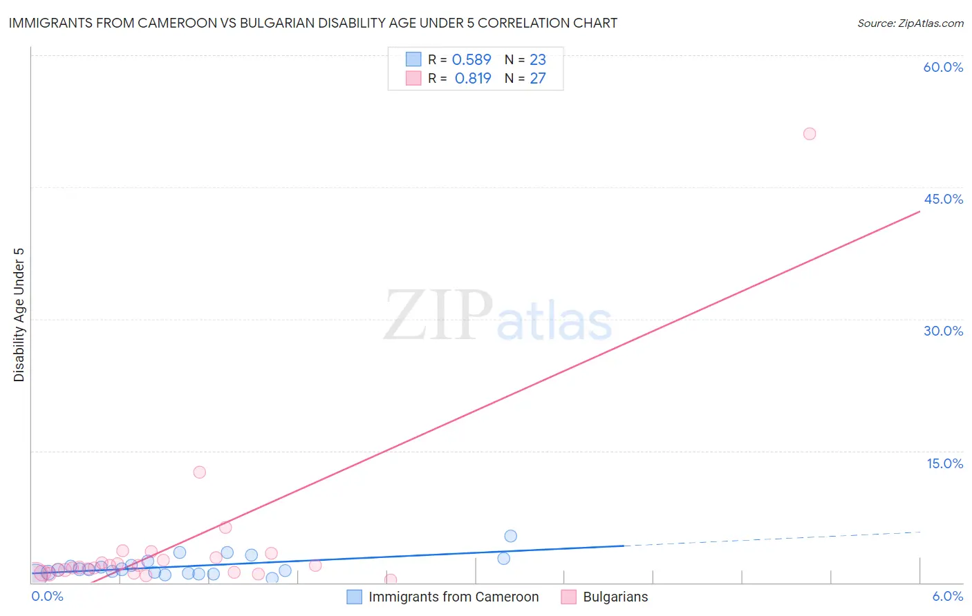 Immigrants from Cameroon vs Bulgarian Disability Age Under 5