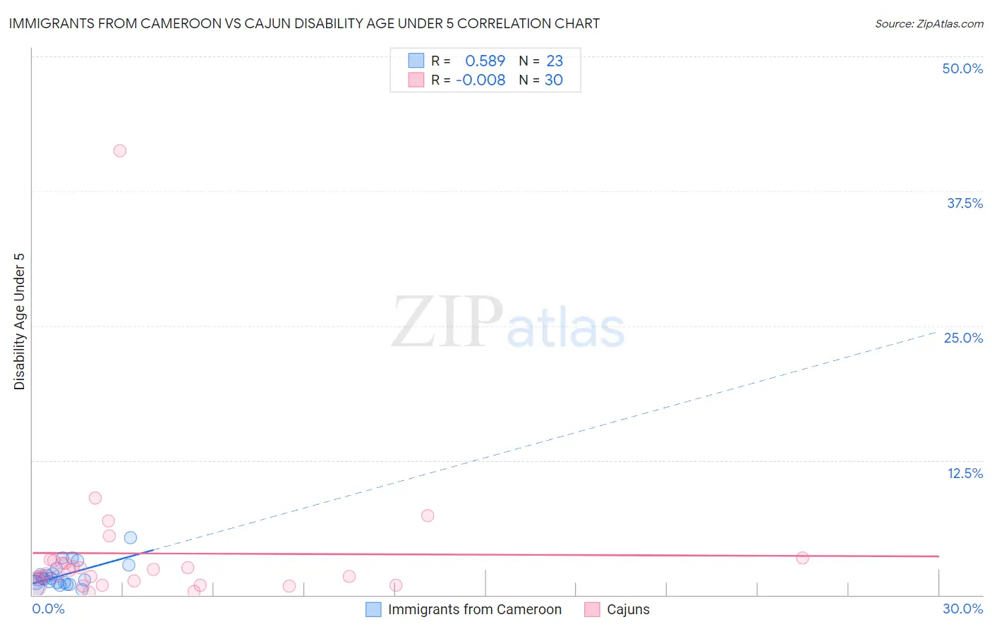 Immigrants from Cameroon vs Cajun Disability Age Under 5