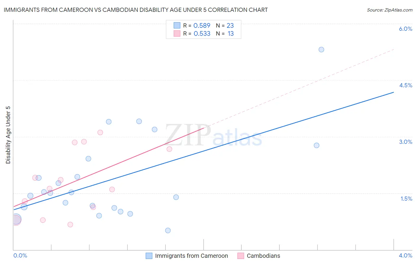 Immigrants from Cameroon vs Cambodian Disability Age Under 5