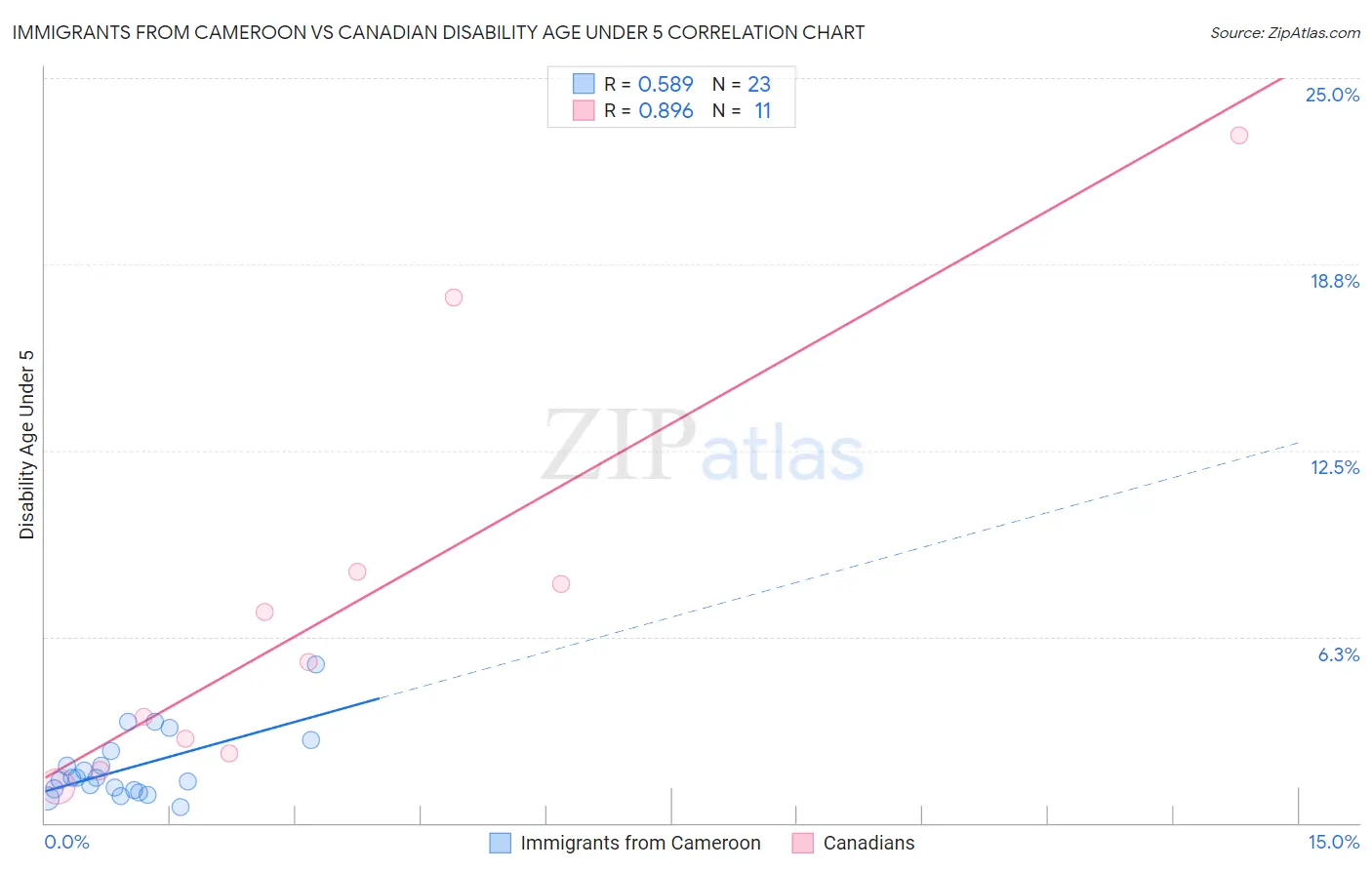 Immigrants from Cameroon vs Canadian Disability Age Under 5