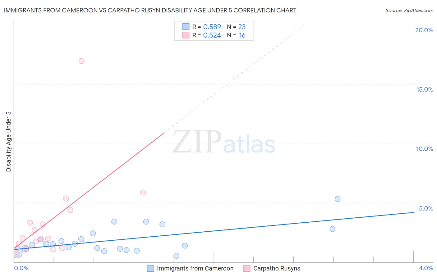 Immigrants from Cameroon vs Carpatho Rusyn Disability Age Under 5
