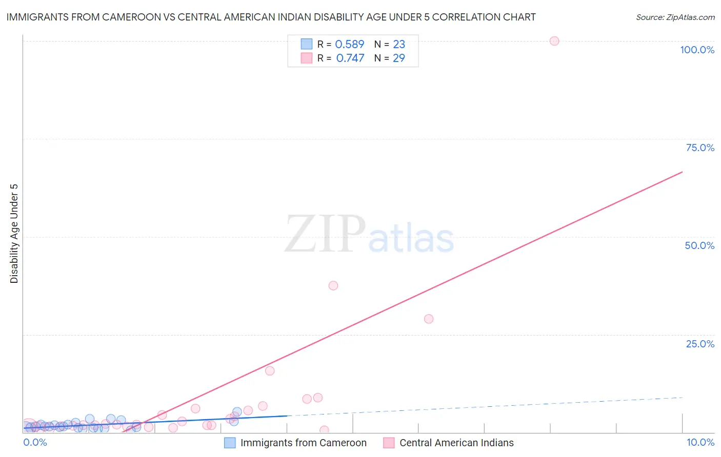 Immigrants from Cameroon vs Central American Indian Disability Age Under 5