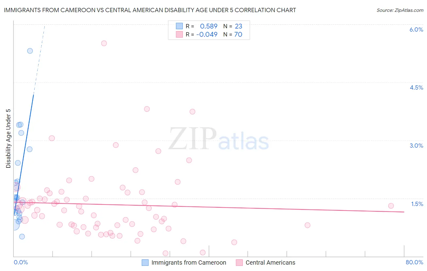 Immigrants from Cameroon vs Central American Disability Age Under 5