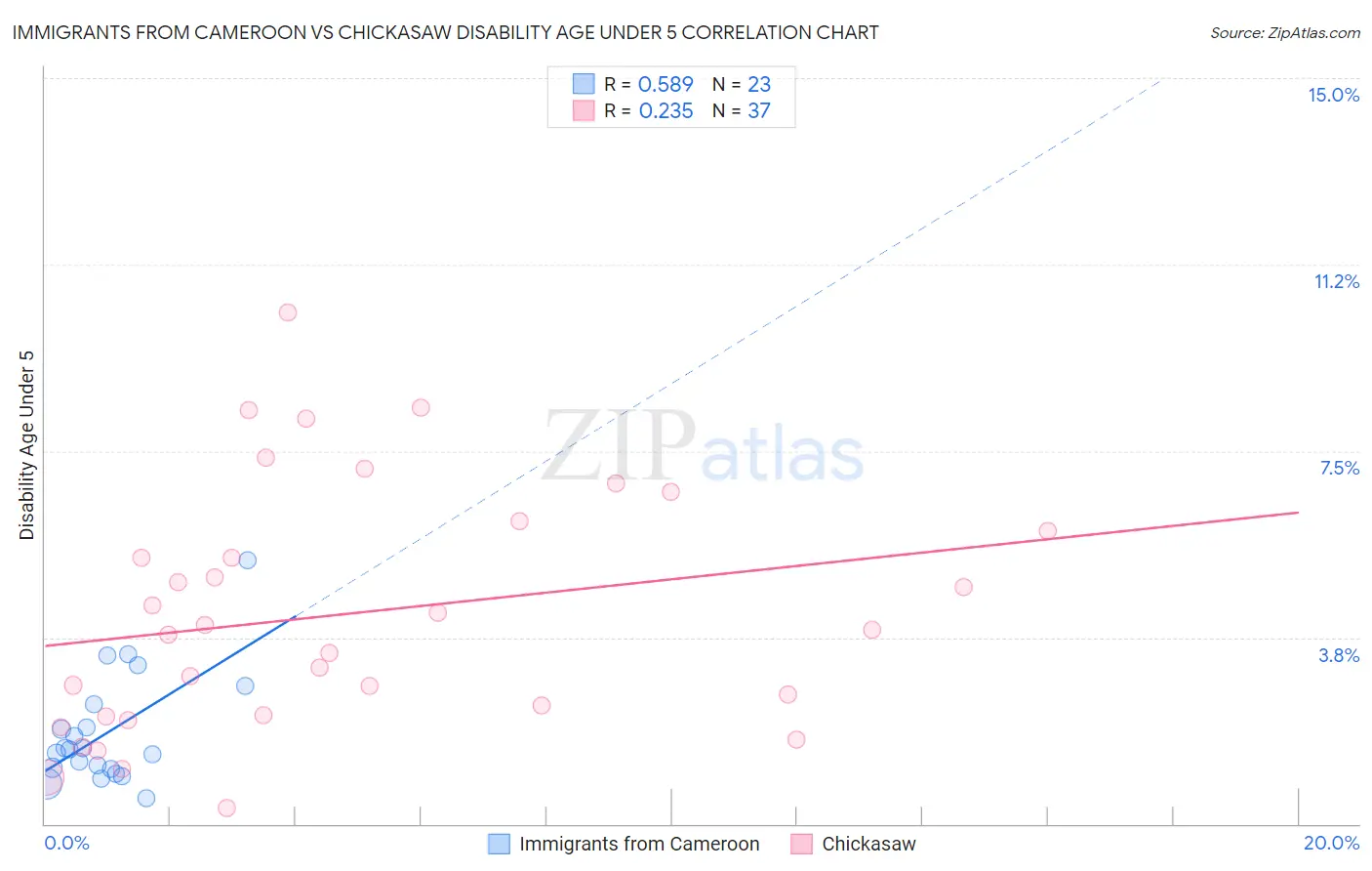 Immigrants from Cameroon vs Chickasaw Disability Age Under 5