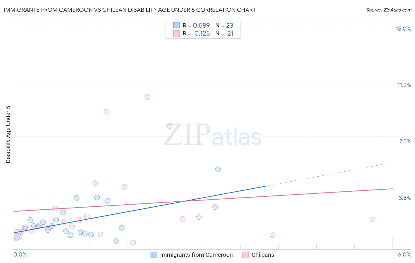 Immigrants from Cameroon vs Chilean Disability Age Under 5