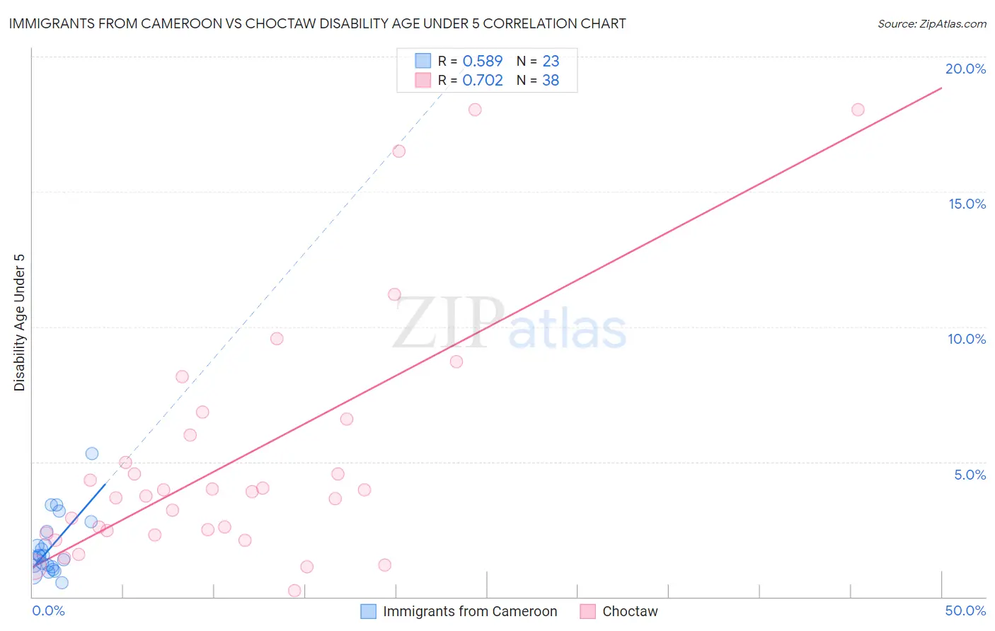 Immigrants from Cameroon vs Choctaw Disability Age Under 5