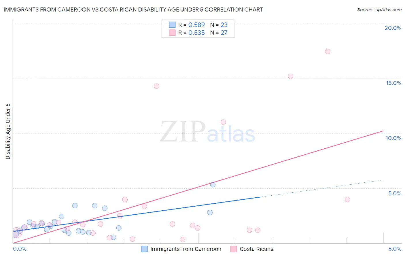 Immigrants from Cameroon vs Costa Rican Disability Age Under 5