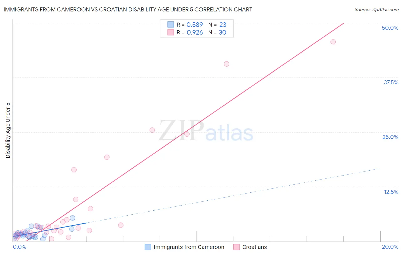 Immigrants from Cameroon vs Croatian Disability Age Under 5