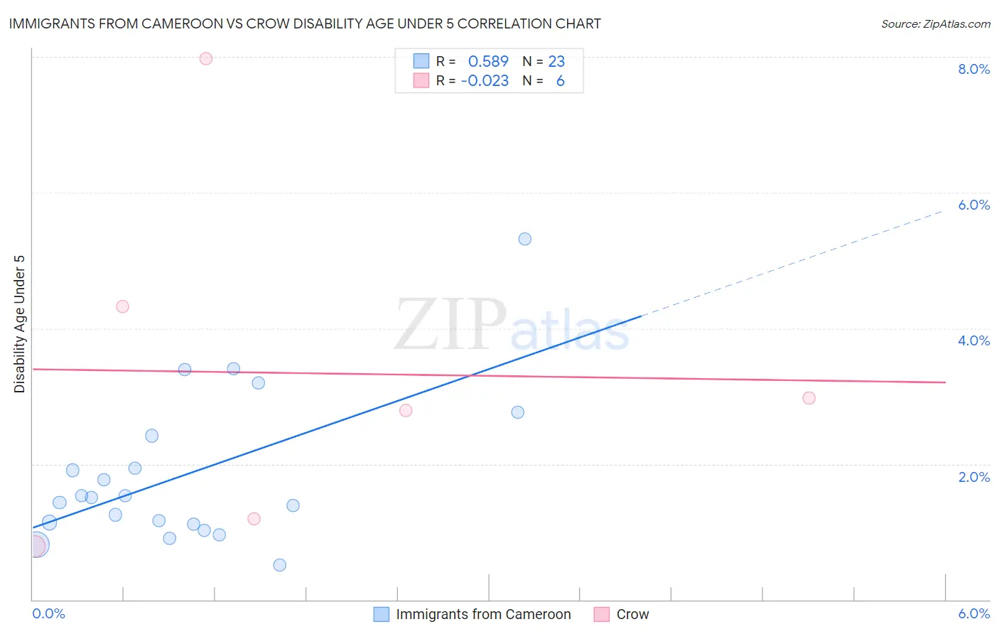 Immigrants from Cameroon vs Crow Disability Age Under 5