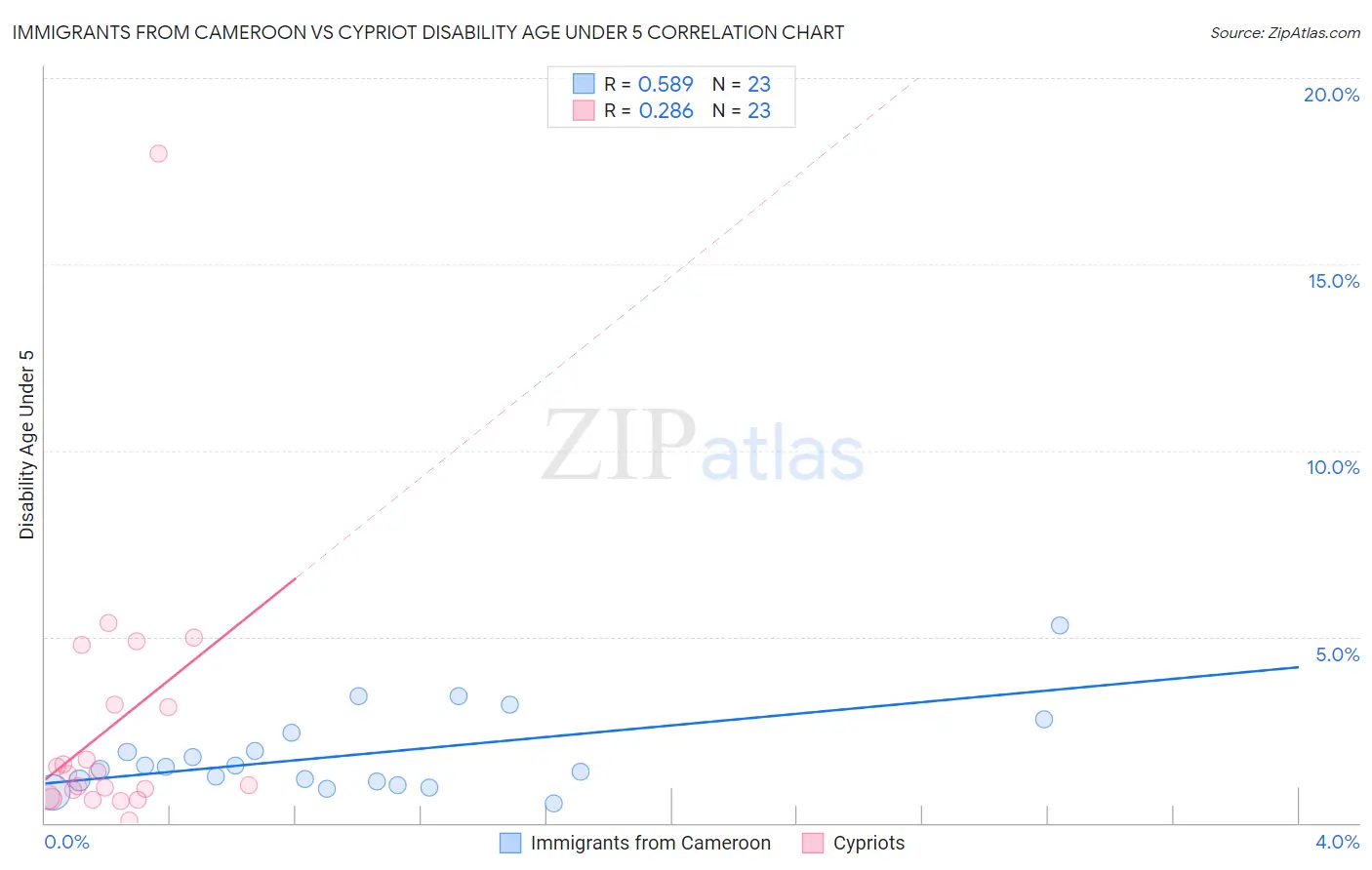 Immigrants from Cameroon vs Cypriot Disability Age Under 5