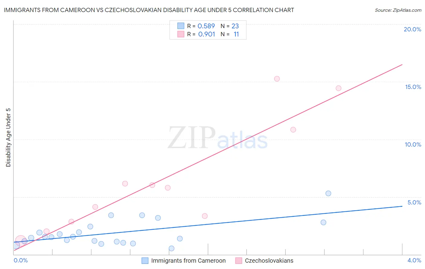 Immigrants from Cameroon vs Czechoslovakian Disability Age Under 5