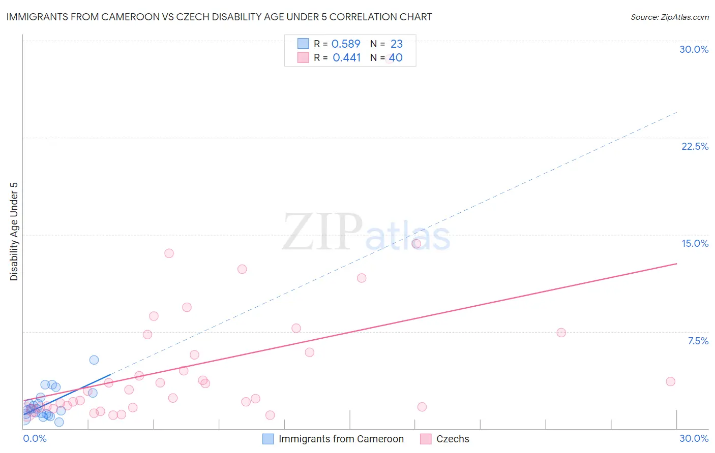 Immigrants from Cameroon vs Czech Disability Age Under 5