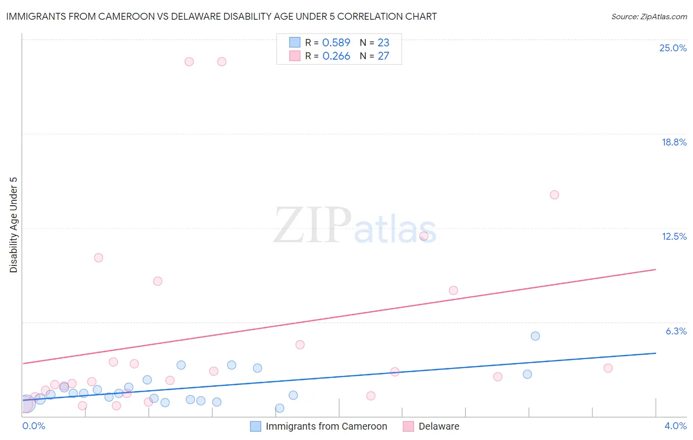 Immigrants from Cameroon vs Delaware Disability Age Under 5