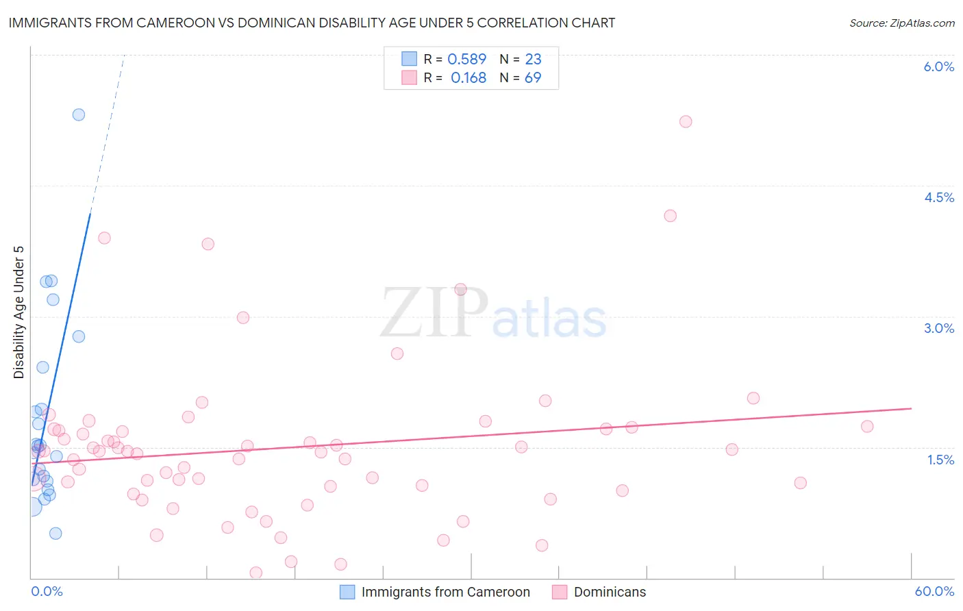 Immigrants from Cameroon vs Dominican Disability Age Under 5