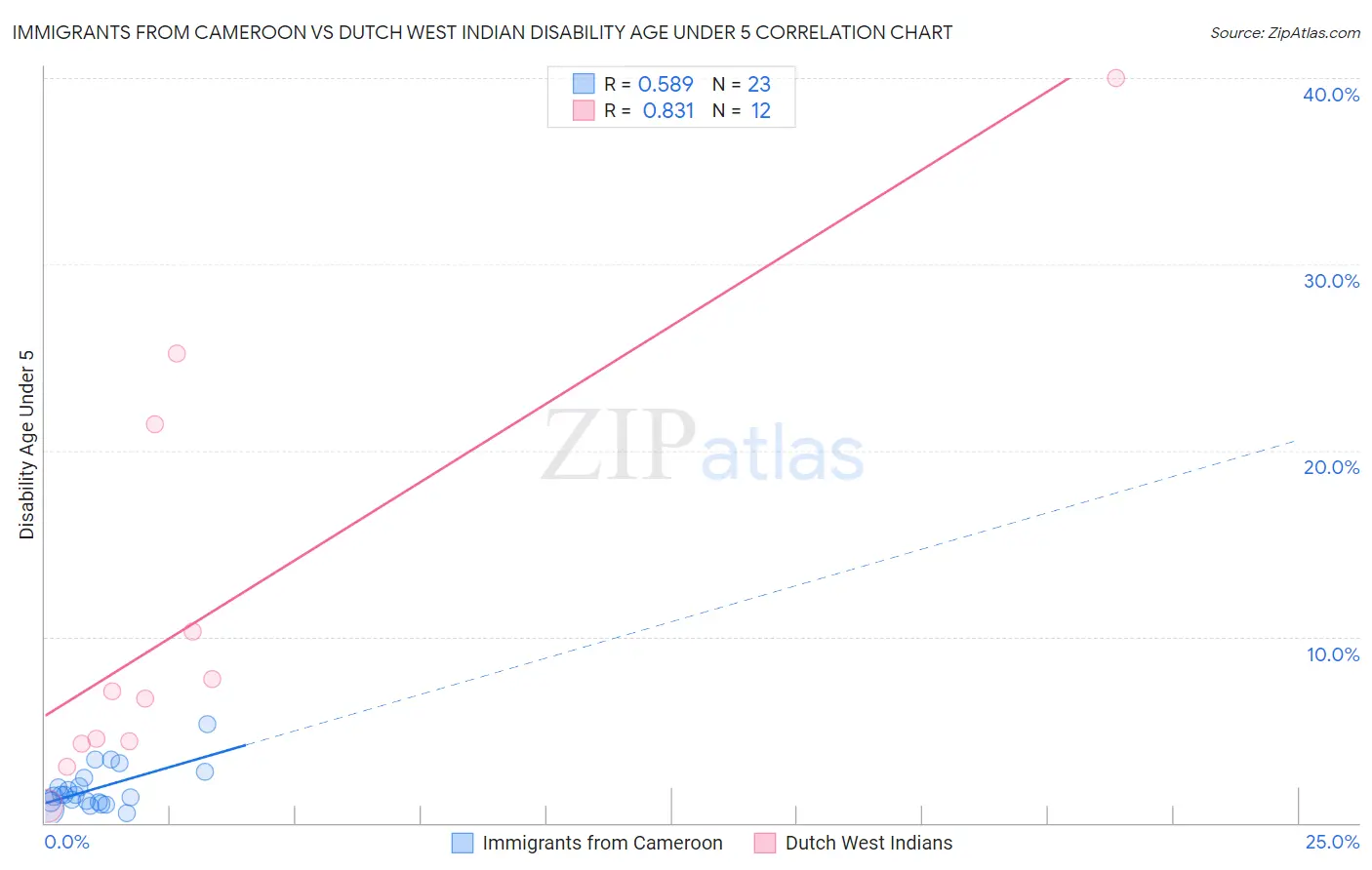 Immigrants from Cameroon vs Dutch West Indian Disability Age Under 5