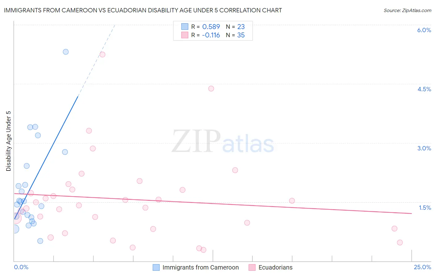 Immigrants from Cameroon vs Ecuadorian Disability Age Under 5
