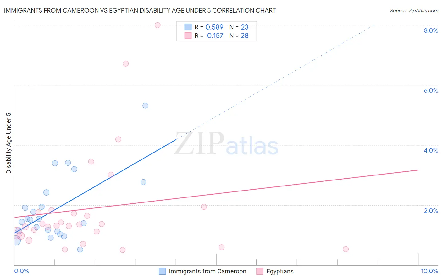 Immigrants from Cameroon vs Egyptian Disability Age Under 5