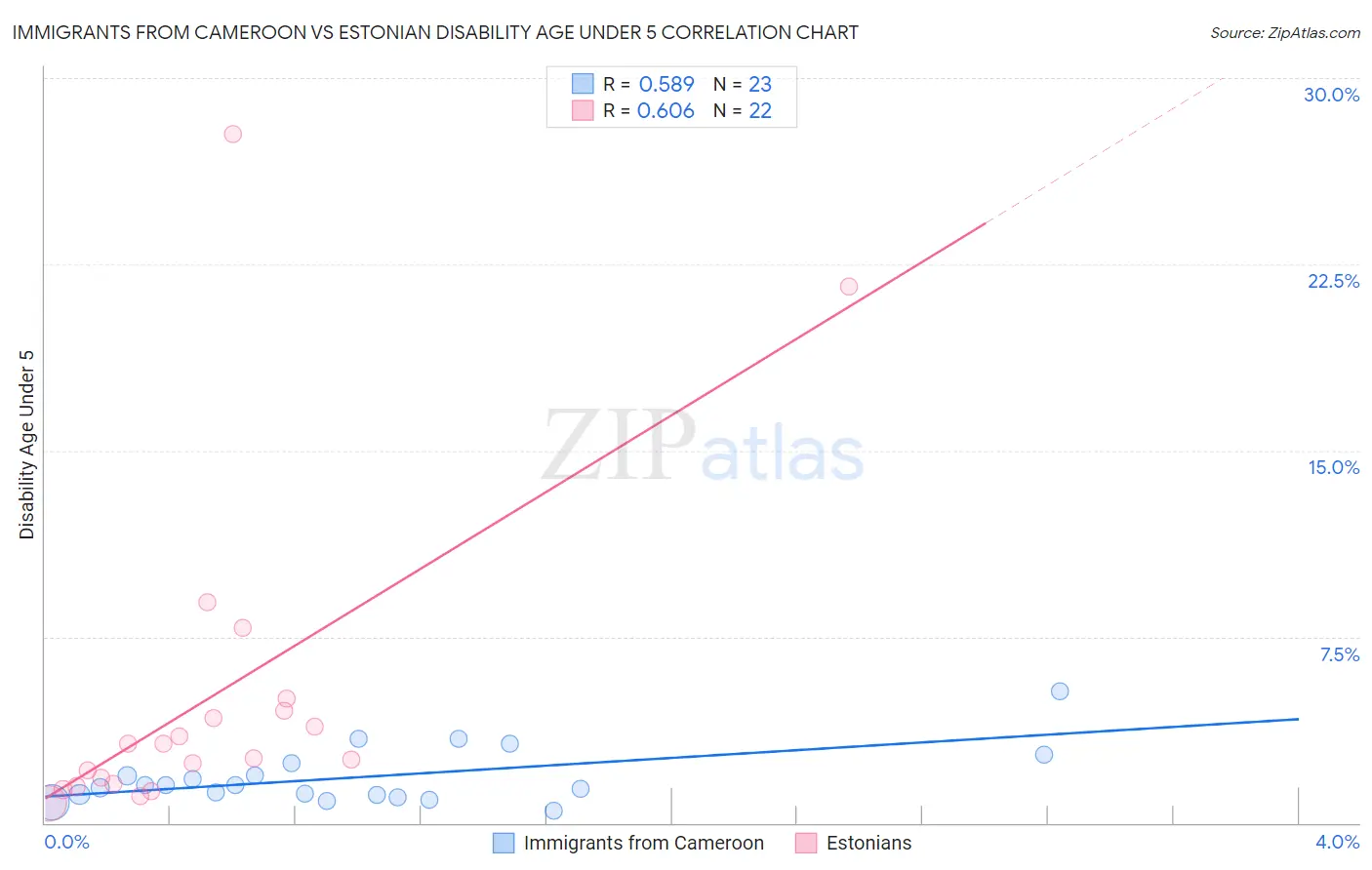 Immigrants from Cameroon vs Estonian Disability Age Under 5