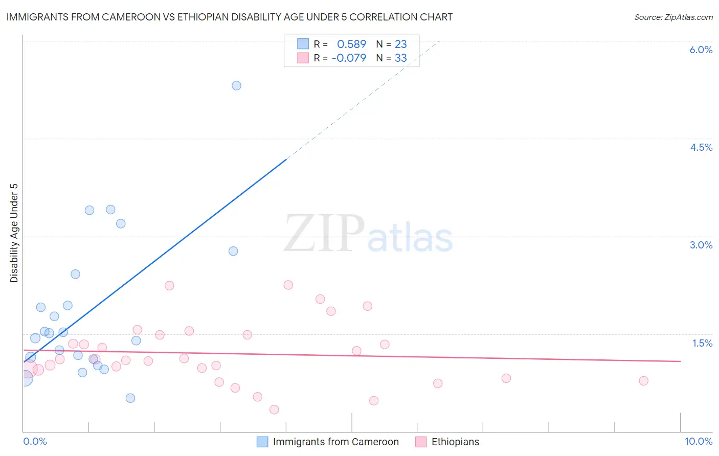 Immigrants from Cameroon vs Ethiopian Disability Age Under 5