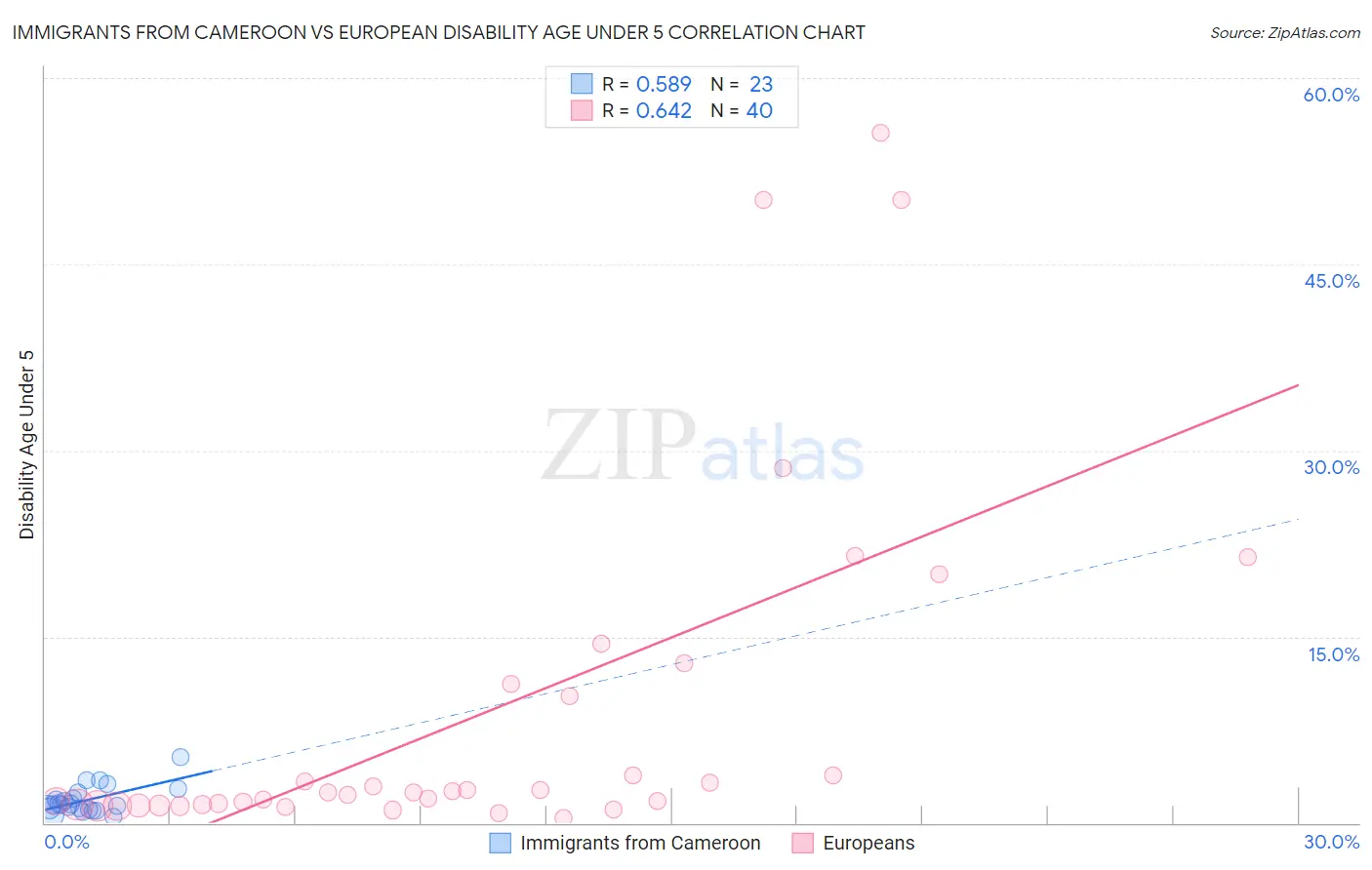 Immigrants from Cameroon vs European Disability Age Under 5