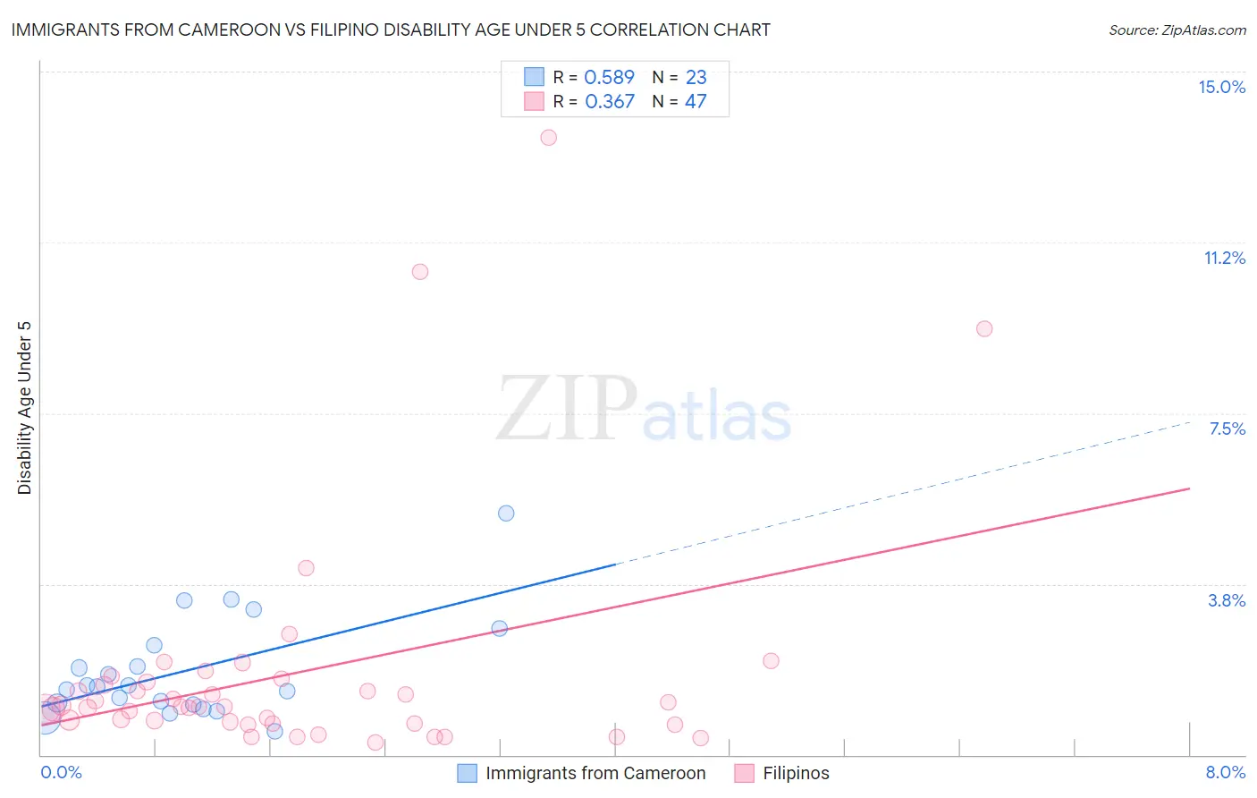 Immigrants from Cameroon vs Filipino Disability Age Under 5