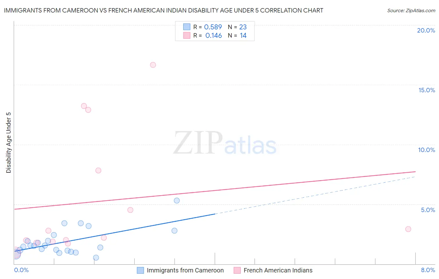 Immigrants from Cameroon vs French American Indian Disability Age Under 5