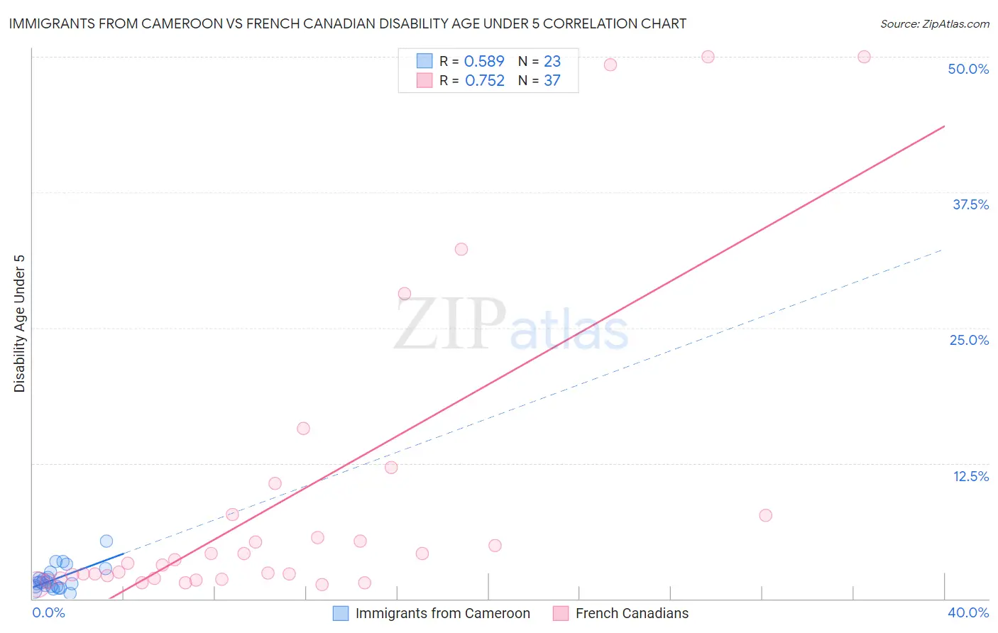 Immigrants from Cameroon vs French Canadian Disability Age Under 5