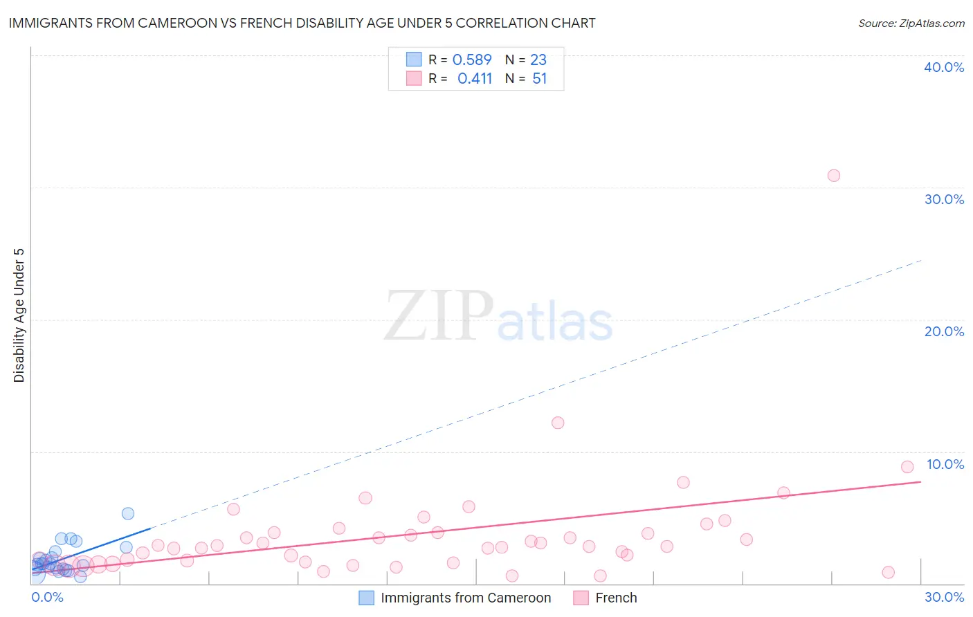 Immigrants from Cameroon vs French Disability Age Under 5