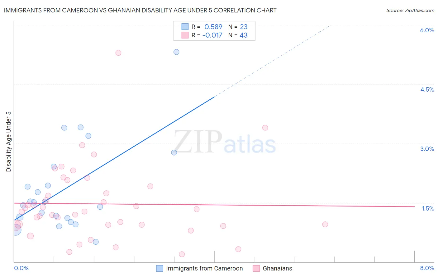 Immigrants from Cameroon vs Ghanaian Disability Age Under 5