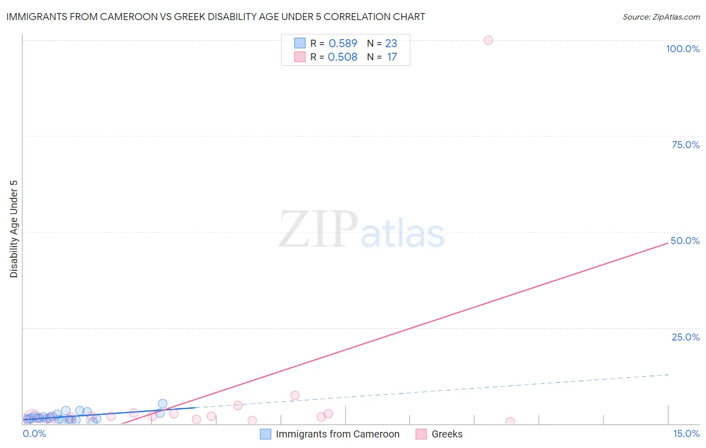 Immigrants from Cameroon vs Greek Disability Age Under 5