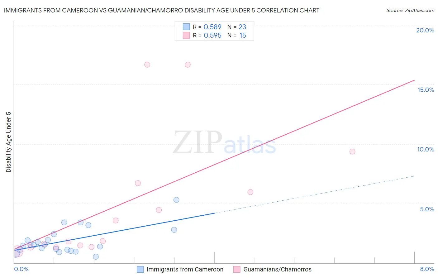 Immigrants from Cameroon vs Guamanian/Chamorro Disability Age Under 5