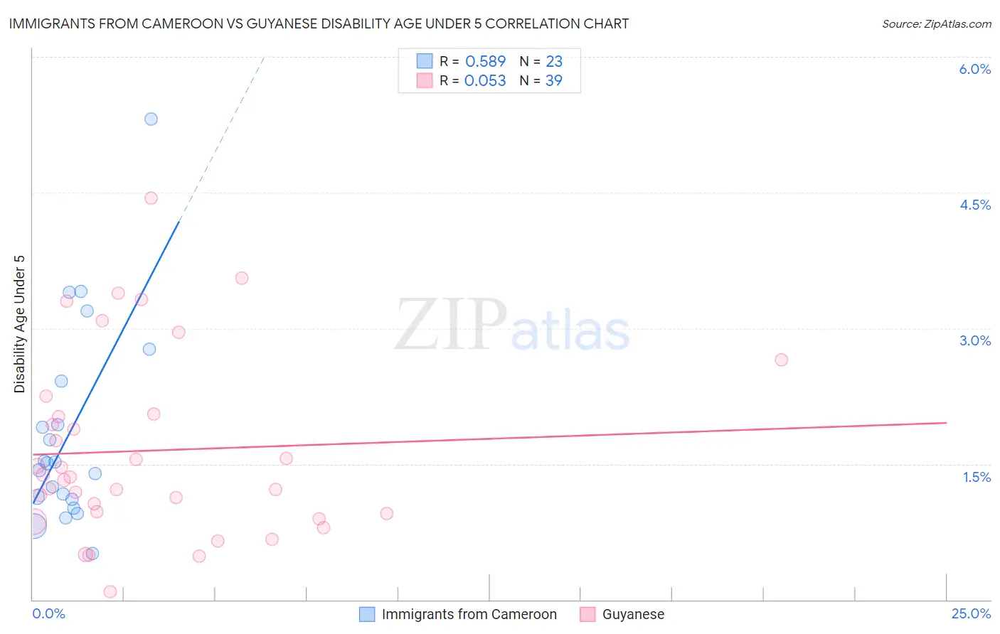 Immigrants from Cameroon vs Guyanese Disability Age Under 5