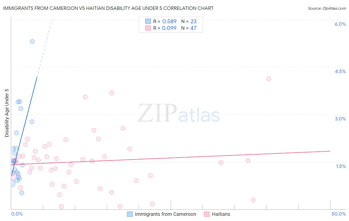 Immigrants from Cameroon vs Haitian Disability Age Under 5