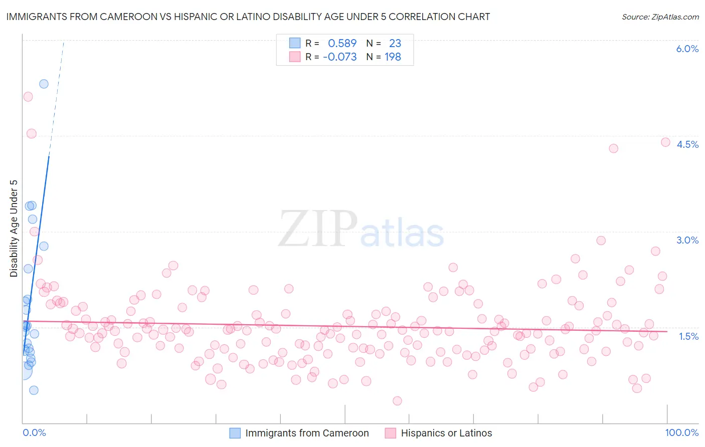 Immigrants from Cameroon vs Hispanic or Latino Disability Age Under 5