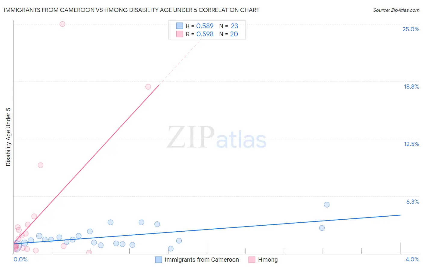 Immigrants from Cameroon vs Hmong Disability Age Under 5