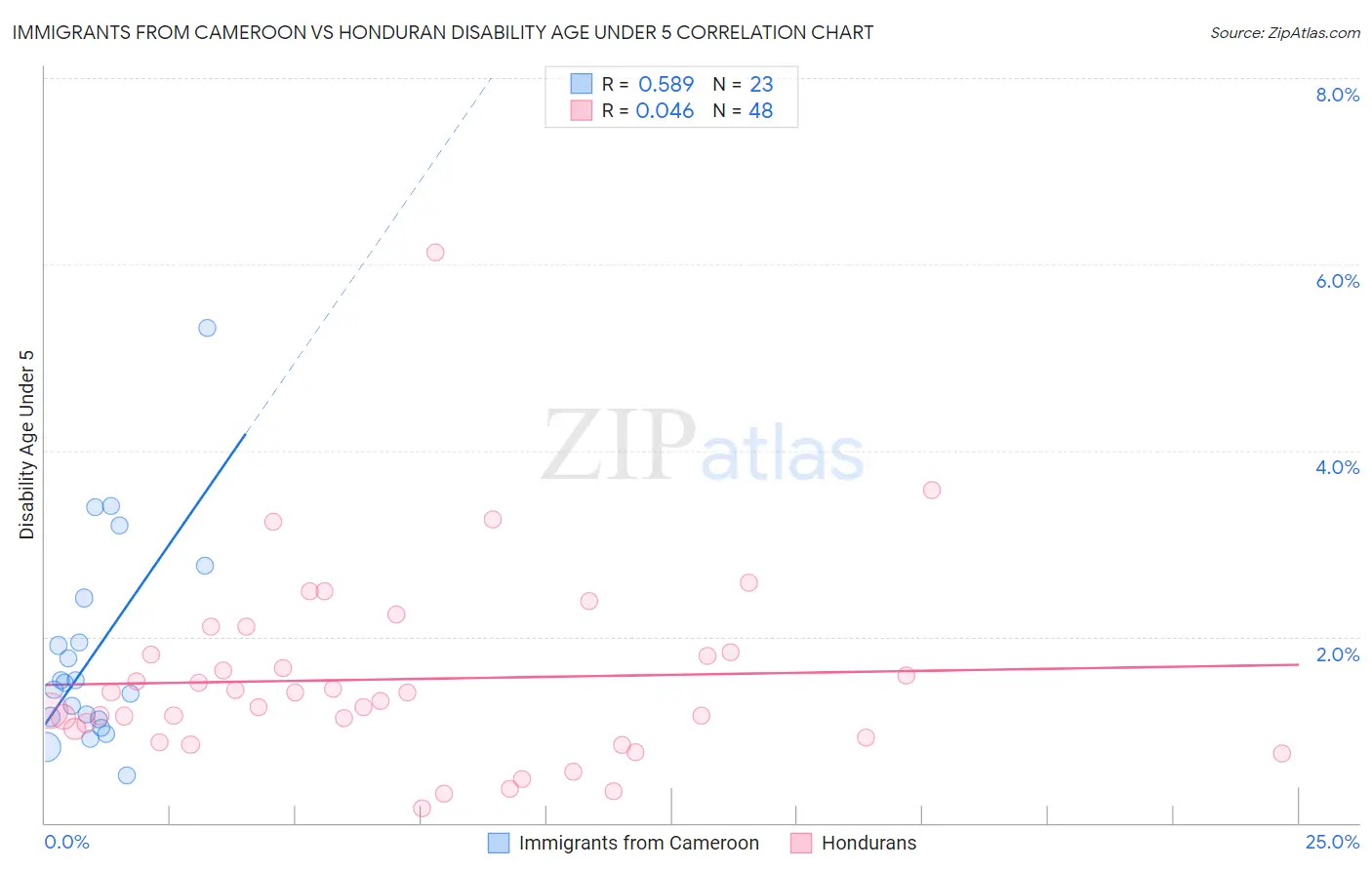 Immigrants from Cameroon vs Honduran Disability Age Under 5