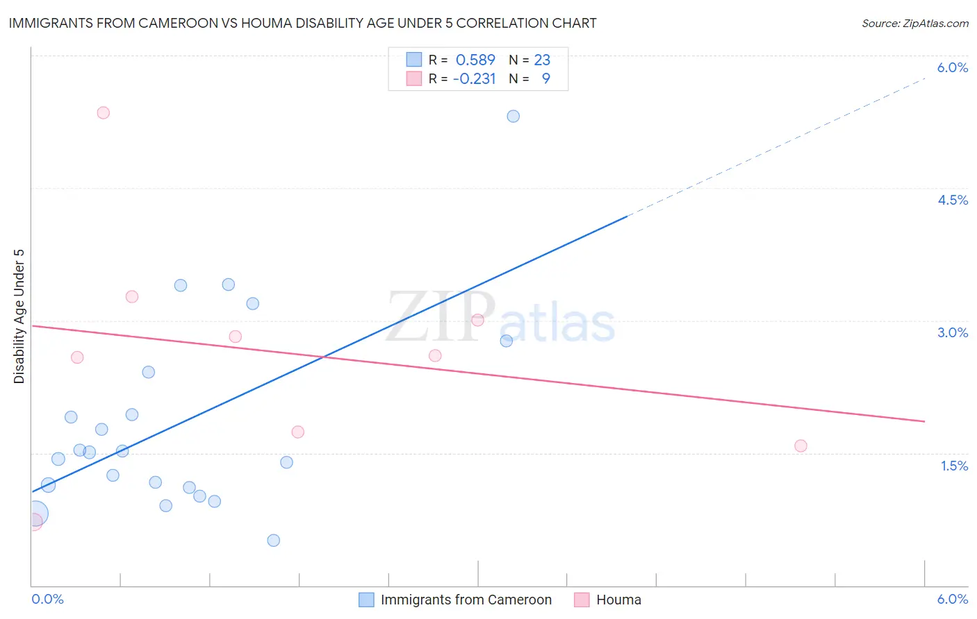 Immigrants from Cameroon vs Houma Disability Age Under 5