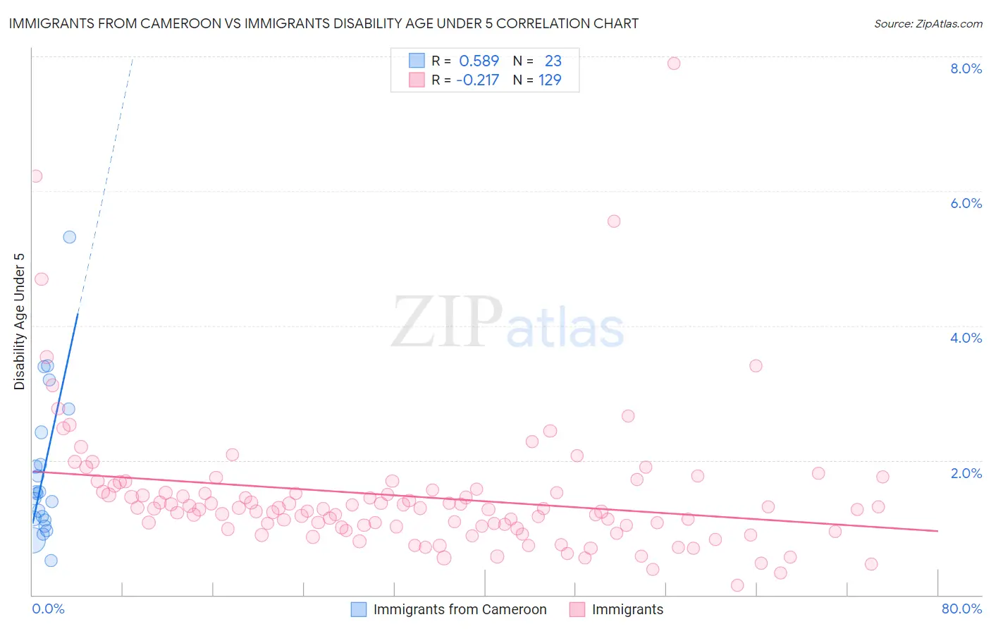 Immigrants from Cameroon vs Immigrants Disability Age Under 5