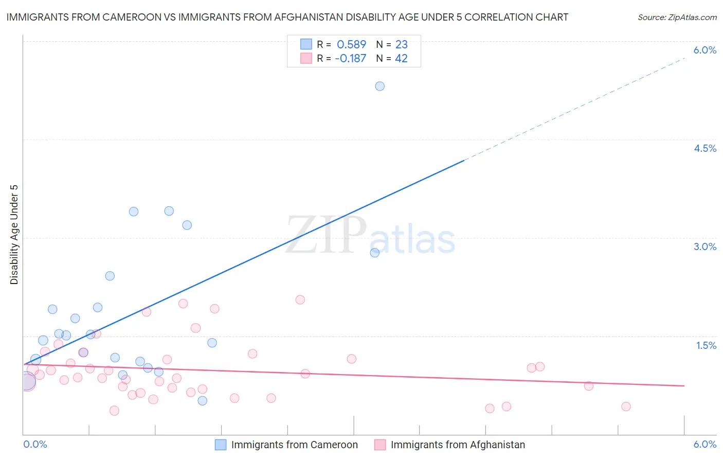 Immigrants from Cameroon vs Immigrants from Afghanistan Disability Age Under 5