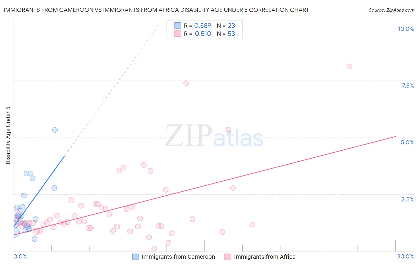 Immigrants from Cameroon vs Immigrants from Africa Disability Age Under 5
