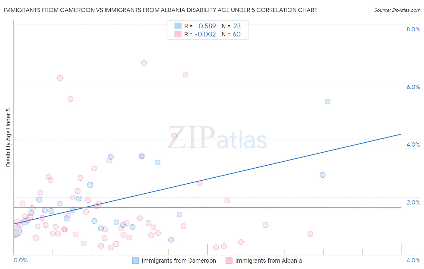 Immigrants from Cameroon vs Immigrants from Albania Disability Age Under 5