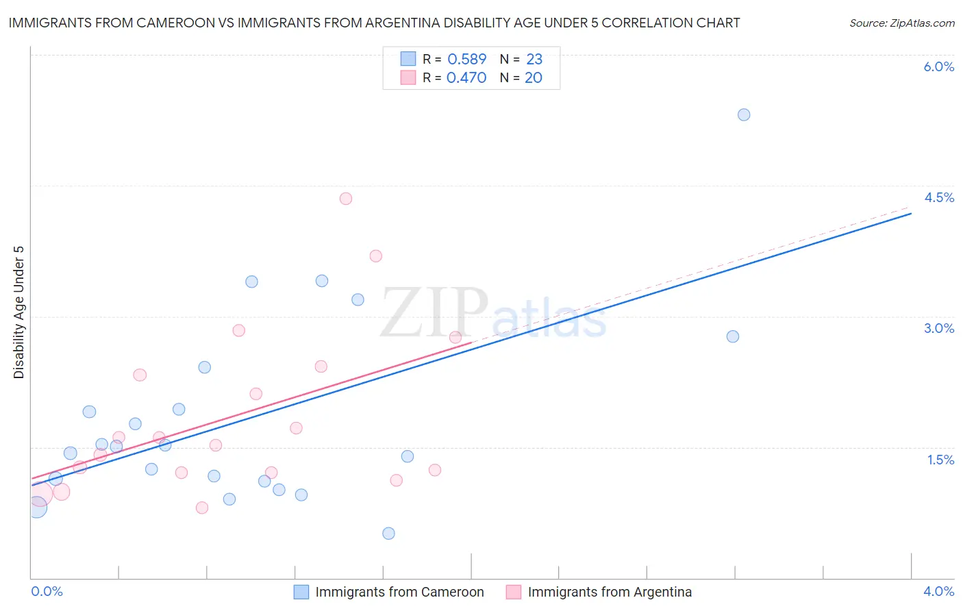 Immigrants from Cameroon vs Immigrants from Argentina Disability Age Under 5